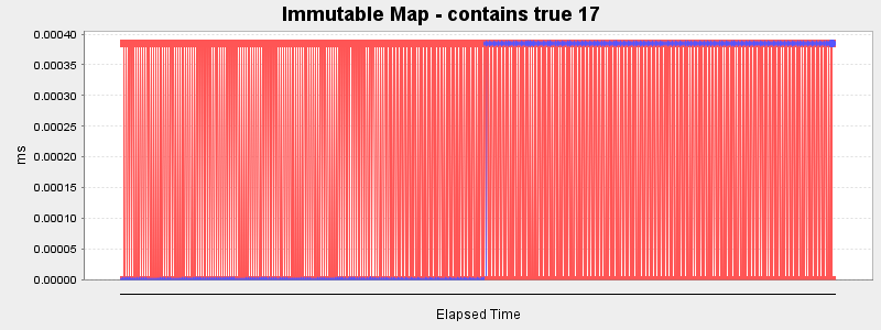 Immutable Map - contains true 17